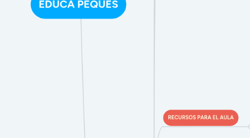 Mind Map: EDUCA PEQUES