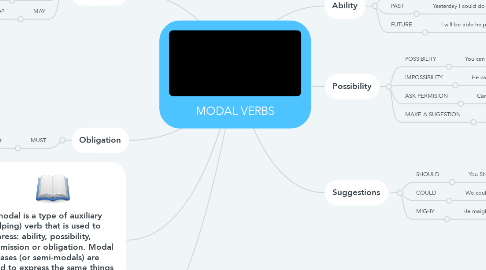Mind Map: MODAL VERBS