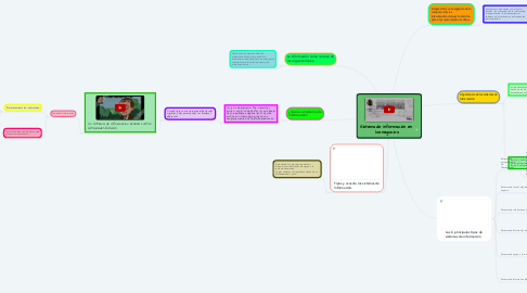 Mind Map: Sistema de información en  los negocios