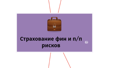 Mind Map: Страхование фин и п/п рисков
