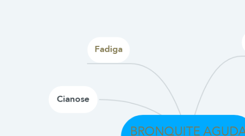 Mind Map: BRONQUITE AGUDA SINTOMAS