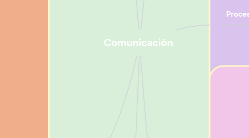 Mind Map: Comunicación