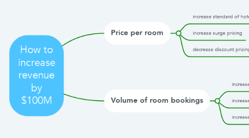 Mind Map: How to increase revenue by $100M