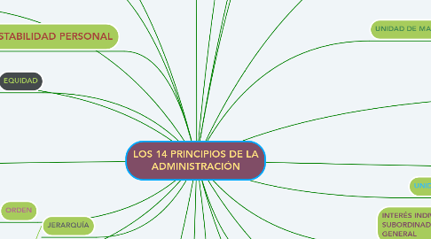 Mind Map: LOS 14 PRINCIPIOS DE LA ADMINISTRACIÓN