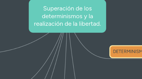 Mind Map: Superación de los determinismos y la realización de la libertad.