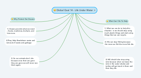 Mind Map: Global Goal 14 - Life Under Water
