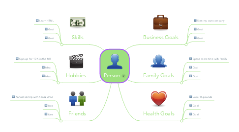 Mind Map: Person