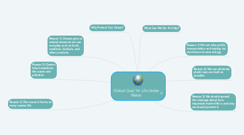 Mind Map: Global Goal 14- Life Under Water