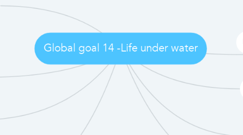 Mind Map: Global goal 14 -Life under water