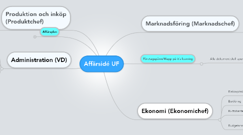 Mind Map: Affärsidé UF