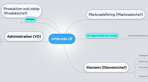 Mind Map: Affärsidé UF