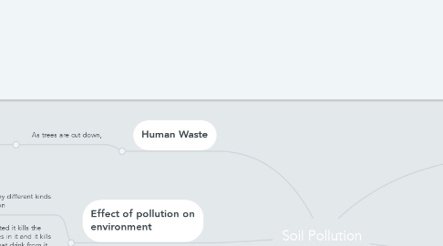 Mind Map: Soil Pollution