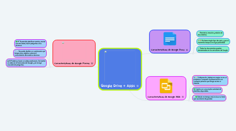 Mind Map: Google Drive + Apps