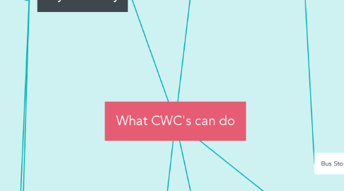 Mind Map: What CWC's can do
