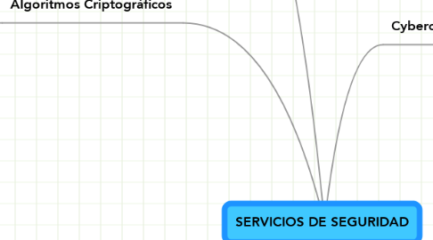 Mind Map: SERVICIOS DE SEGURIDAD