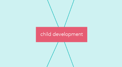 Mind Map: child development