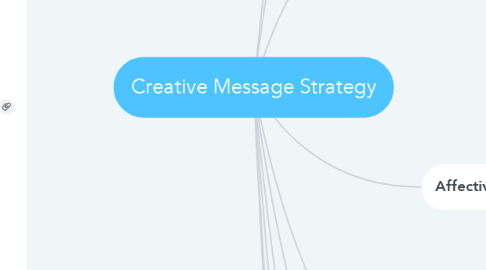 Mind Map: Creative Message Strategy