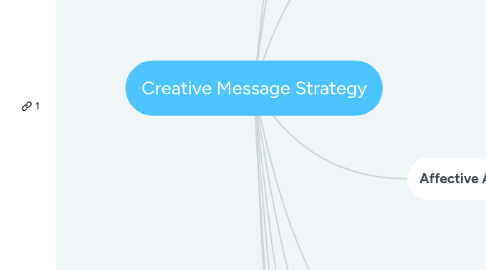 Mind Map: Creative Message Strategy