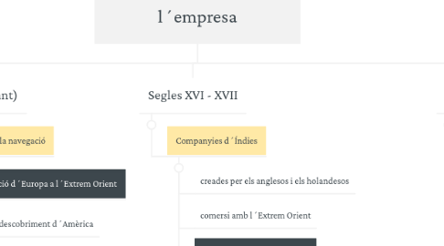 Mind Map: L´evolució historica de l´empresa