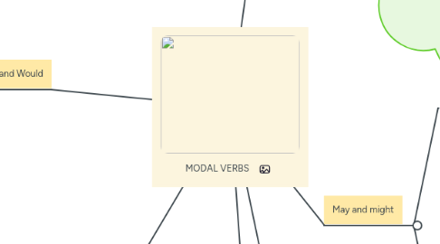 Mind Map: MODAL VERBS