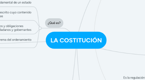 Mind Map: LA COSTITUCIÓN