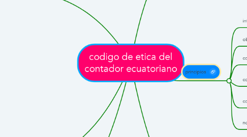 Mind Map: codigo de etica del contador ecuatoriano