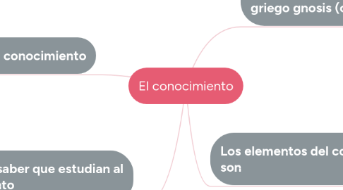 Mind Map: El conocimiento