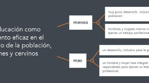 Mind Map: la educación como elemento eficaz en el desarrollo de la población, bienes y cervinos