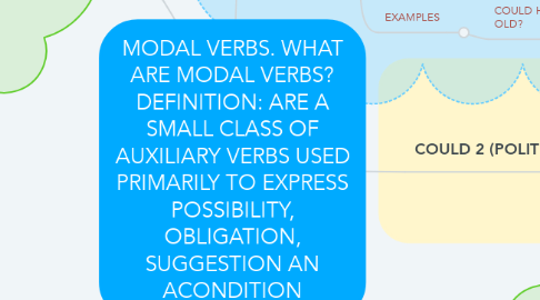 Mind Map: MODAL VERBS. WHAT ARE MODAL VERBS? DEFINITION: ARE A SMALL CLASS OF AUXILIARY VERBS USED PRIMARILY TO EXPRESS POSSIBILITY, OBLIGATION, SUGGESTION AN ACONDITION