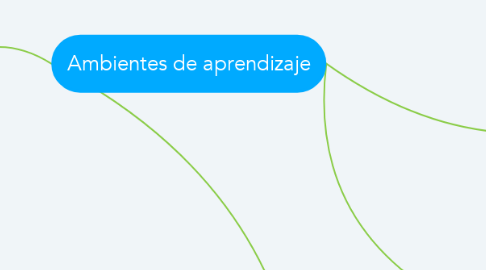 Mind Map: Ambientes de aprendizaje