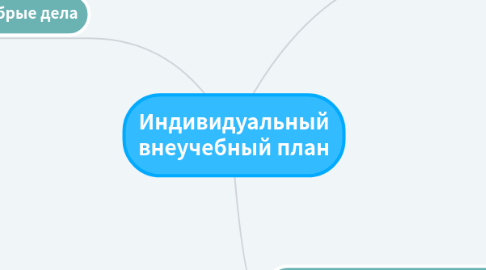 Mind Map: Индивидуальный внеучебный план