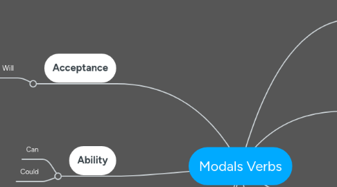 Mind Map: Modals Verbs