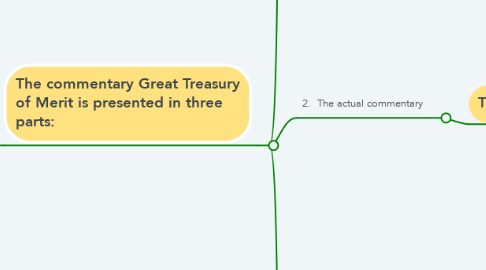 Mind Map: Great Treasury of Merit