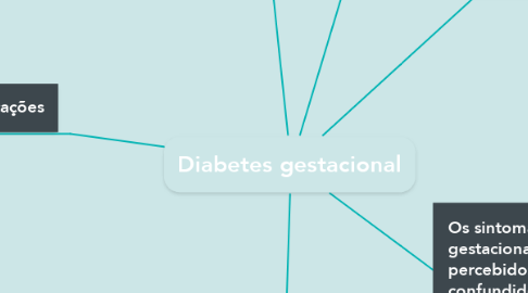 Mind Map: Diabetes gestacional