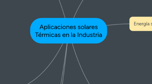 Mind Map: Aplicaciones solares Térmicas en la Industria