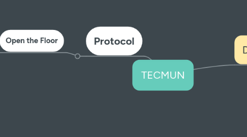 Mind Map: TECMUN