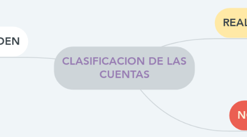 Mind Map: CLASIFICACION DE LAS CUENTAS