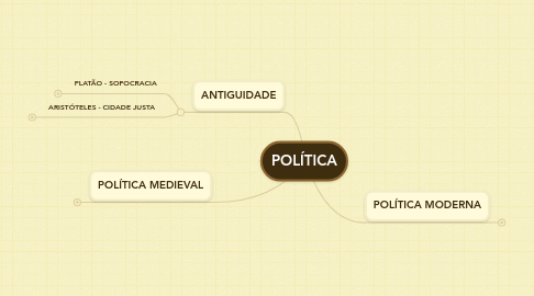 Mind Map: POLÍTICA