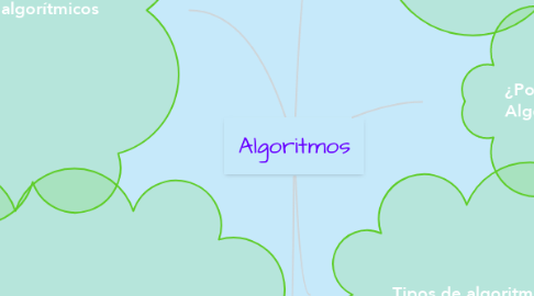 Mind Map: Algoritmos