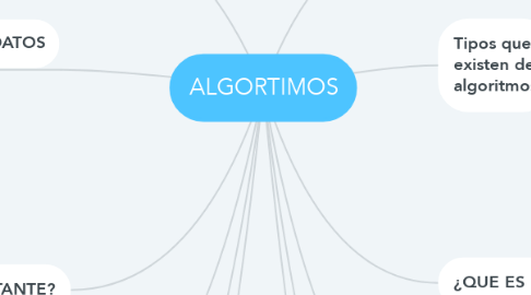 Mind Map: ALGORTIMOS