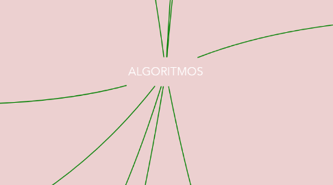 Mind Map: ALGORITMOS