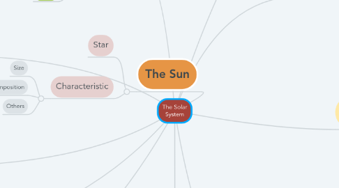 Mind Map: The Solar System