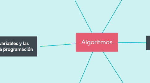 Mind Map: Algoritmos