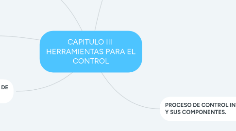 Mind Map: CAPITULO III HERRAMIENTAS PARA EL CONTROL