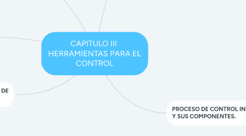 Mind Map: CAPITULO III  HERRAMIENTAS PARA EL CONTROL