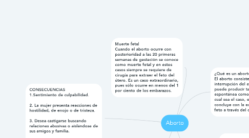 Mind Map: Aborto