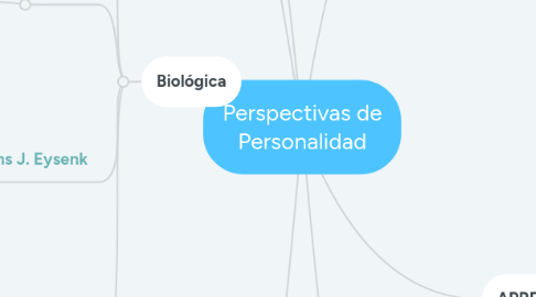 Mind Map: Perspectivas de Personalidad