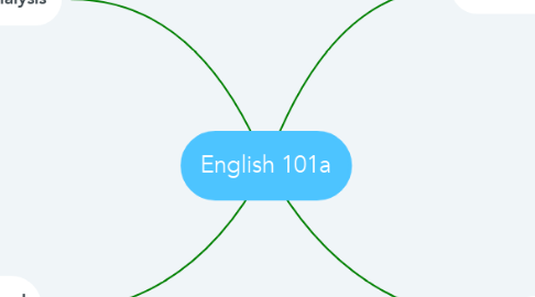 Mind Map: English 101a