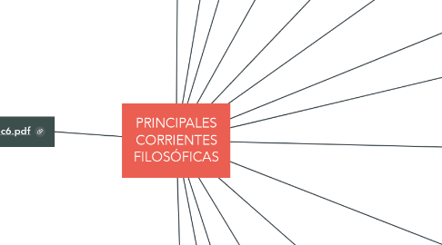 Mind Map: PRINCIPALES CORRIENTES FILOSÓFICAS