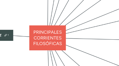 Mind Map: PRINCIPALES CORRIENTES FILOSÓFICAS